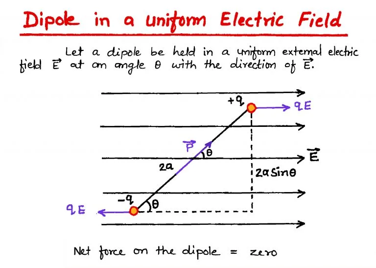 Torque on an Electric dipole in external field