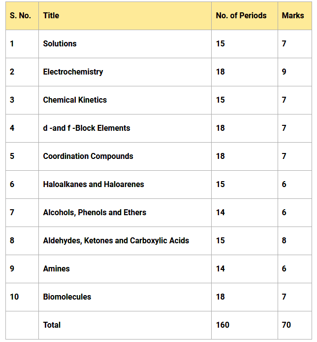 CBSE Class 12 Chemistry Syllabus 2022-2023
cbse class 12 chemistry reduced syllabus 2022-23, class 12 cbse syllabus 2022-23 chemistry, class 12 chemistry cbse syllabus 2022-23, class 12 chemistry syllabus 2022-23, class 12 chemistry syllabus 2022-23 cbse, class 12 chemistry syllabus 2022-23 cbse board, class 12 new syllabus 2022-23, class 12 syllabus 2022 chemistry, class 12 syllabus 2022-23 cbse board chemistry, class 12 syllabus 2022-23 chemistry, class 12th chemistry syllabus 2022 23, deleted syllabus of chemistry class 12 cbse 2022-23, new syllabus of class 12 cbse 2022-23 chemistry, physics CBSE NCERT class 12th, physics handwritten notes for class 11th 12th neet IIT JEE, physics notes class 11, syllabus for class 12 cbse 2022-23 chemistry, umesh rajoria