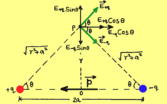 Electric field at an equatorial point of an electric dipole class 12 physics notes
best notes for class 12 physics pdf, best physics notes class 12, cheat notes of physics class 12, class 12 electric field due to dipole, class 12 physics all chapter notes pdf, class 12 physics notes pdf download, direction of electric field due to dipole, electric field due to dipole, electric field due to dipole at any point, electric field due to dipole at any point derivation, electric field due to dipole at axial and equatorial line, electric field due to dipole at general point, electric field due to dipole class 12th physics, electric field due to dipole derivation, electric field due to dipole on axial line, electric field due to dipole on equatorial line, electric field due to electric dipole, electric potential due to dipole derivation, electric potential due to dipole on axial line, electric potential due to dipole on equatorial line, physics all chapter notes class 12, physics CBSE NCERT class 12th, physics cheat notes class 12, physics class 12 chapter notes, physics class 12 easy notes, physics handwritten notes for class 11th 12th neet IIT JEE, physics notes, physics notes by umesh rajoria pdf, physics notes class 12, physics notes class 12 download, umesh rajoria