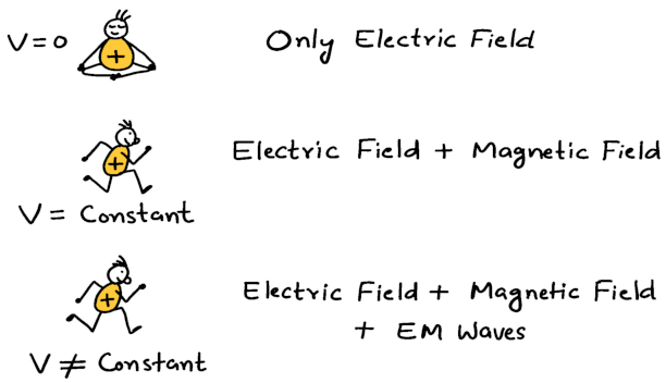 #physics physics #umeshrajoria umesh rajoria, define electric charge, definition of electric charge, difference between electric charge and mass, Electric charge, electric charge and electric field physics, electric charge and field, electric charge definition, electric charge physics, electric charges and fields, electric charges and fields class 12, electric charges and fields class 12 numericals, electric field and electric charge, umesh rajoria, what is an electric charge