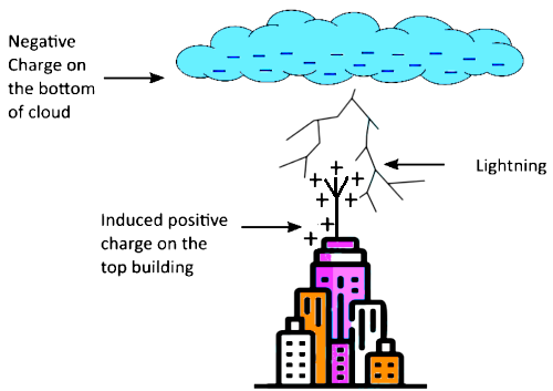 #physics physics #umeshrajoria umesh rajoria, define electric charge, definition of electric charge, difference between electric charge and mass, Electric charge, electric charge and electric field physics, electric charge and field, electric charge definition, electric charge physics, electric charges and fields, electric charges and fields class 12, electric charges and fields class 12 numericals, electric field and electric charge, umesh rajoria, what is an electric charge