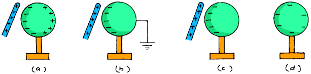 charging by friction conduction and induction, class 11 physics notes, class 12 physics notes, method of charging by friction, method of charging by induction, methods of charging friction conduction induction, physics CBSE NCERT class 12th, physics digital notes, physics electric charge and electric field, physics handwritten notes for class 11th 12th neet IIT JEE, physics notes, physics notes basic, physics notes book, physics notes by umesh rajoria pdf, physics notes class 11, physics notes class 12, physics notes class 12 chapter 1, physics notes decoration, physics notes download class 12, physics notes electrostatics, physics notes for neet pdf, physics notes neet, types of wireless charging, umesh rajoria