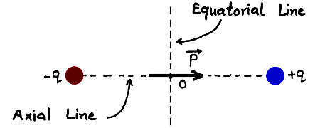 electric dipole axial line and equatorial line class 12 physics notes
best notes for class 12 physics pdf, best physics notes class 12, cheat notes of physics class 12, class 12 electric field due to dipole, class 12 physics all chapter notes pdf, class 12 physics notes pdf download, direction of electric field due to dipole, electric field due to dipole, electric field due to dipole at any point, electric field due to dipole at any point derivation, electric field due to dipole at axial and equatorial line, electric field due to dipole at general point, electric field due to dipole class 12th physics, electric field due to dipole derivation, electric field due to dipole on axial line, electric field due to dipole on equatorial line, electric field due to electric dipole, electric potential due to dipole derivation, electric potential due to dipole on axial line, electric potential due to dipole on equatorial line, physics all chapter notes class 12, physics CBSE NCERT class 12th, physics cheat notes class 12, physics class 12 chapter notes, physics class 12 easy notes, physics handwritten notes for class 11th 12th neet IIT JEE, physics notes, physics notes by umesh rajoria pdf, physics notes class 12, physics notes class 12 download, umesh rajoria