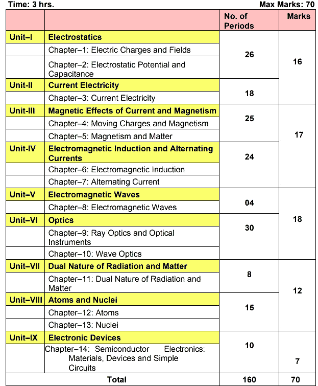 CBSE Class 12 Physics Syllabus 2022-2023
12 class physics syllabus 2022, 12 class physics syllabus 2022-23, 12 class physics syllabus 2022-23 cbse exam, 12 class physics syllabus 2022-23 cbse latest news, 12 class physics syllabus 2022-23 cbse website, cbse 2022 to 2023 syllabus class 12 physics, cbse class 12 physics reduced syllabus 2022-23, cbse class 12 physics syllabus 2022-2023, cbse class 12 physics syllabus 2022-2023 download, cbse class 12 physics syllabus 2022-23, cbse syllabus class 12 2022 to 2023 physics, class 12 physics deleted syllabus 2022-23, class 12 physics notes, class 12 physics reduced syllabus 2022-23 cbse, class 12 physics syllabus 2022, class 12 physics syllabus 2022-23, class 12 physics syllabus 2022-23 cbse, class 12 physics syllabus 2022-23 cbse board, class 12 physics syllabus ncert 2022-23 cbse, class 12 syllabus 2022-23 cbse board physics, new syllabus of class 12 cbse 2022-23 physics, physics CBSE NCERT class 12th, physics deleted syllabus class 12 2021 to 2022, physics handwritten notes for class 11th 12th neet IIT JEE, physics ka new syllabus 2022, physics new syllabus 12th 2022, physics notes class 11, physics notes class 12, physics syllabus 2022 class 12, physics syllabus class 12 cbse 2022, physics syllabus class 12 cbse 2022-23, physics syllabus class 12 cbse 2022-23 pdf, syllabus of class 12 cbse 2022-23 physics, syllabus of class 12 physics cbse 2022-23, syllabus of physics class 12 2023, umesh rajoria