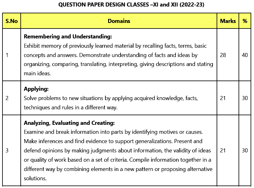 CBSE Class 12 Chemistry Syllabus 2022-2023