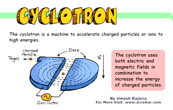 Cyclotron | Construction and working | Class 12 Physics Notes