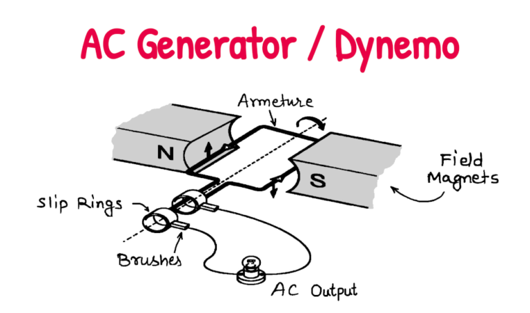 🔌 क्या है A.C. Generator?